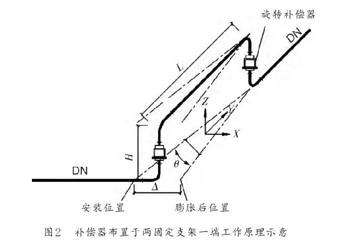 旋轉(zhuǎn)補(bǔ)償器的布置可根據(jù)自然地形及管道長(zhǎng)度來確定